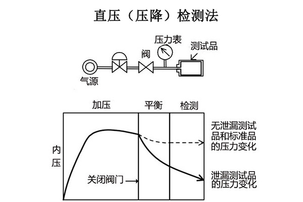直压(降压)测试法
