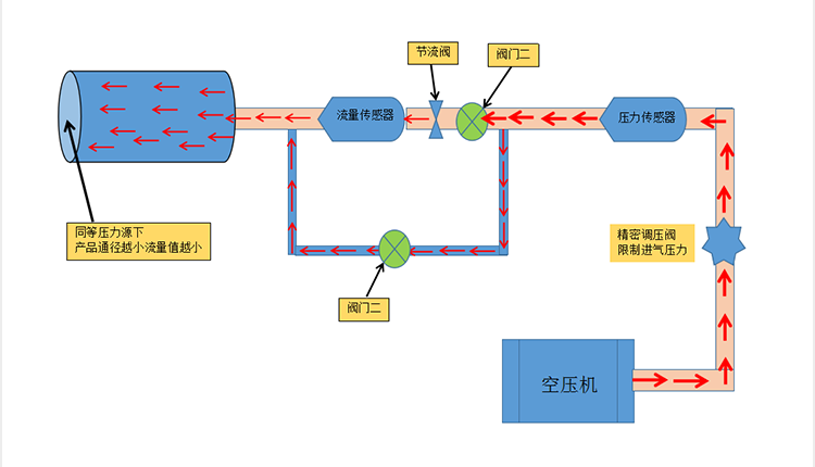 流量检测法原理图